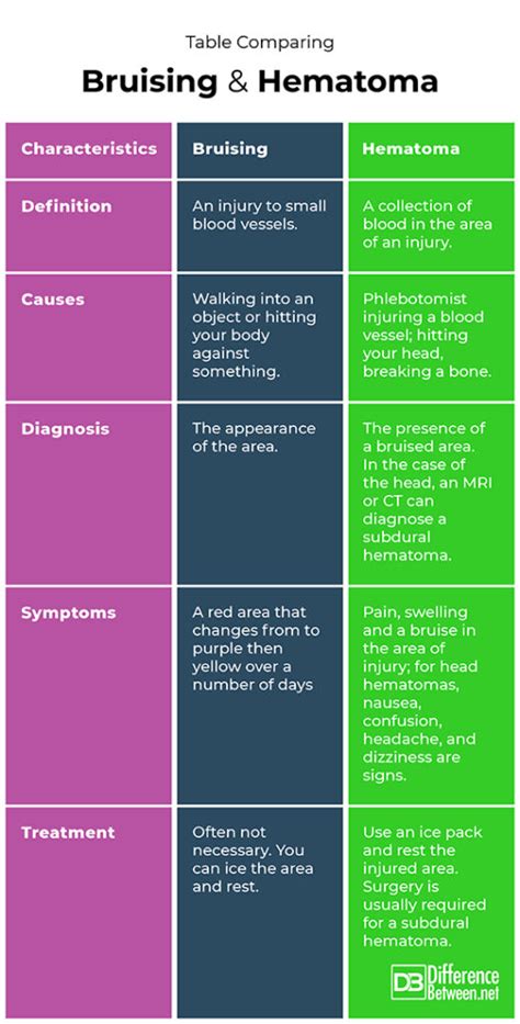 hemmatoma|hematoma vs bruise.